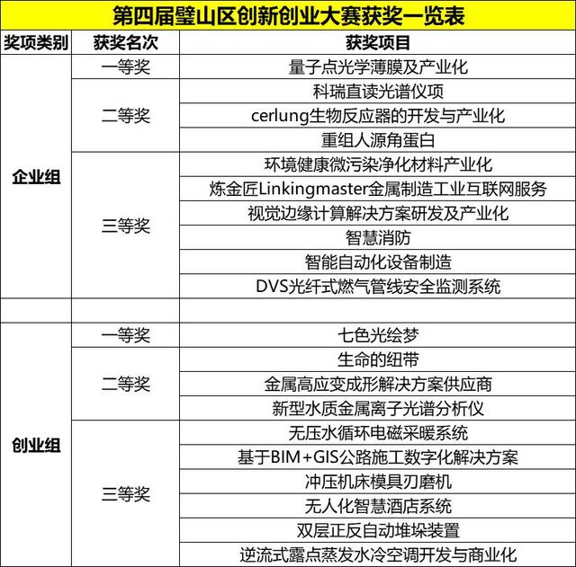 第四届璧山区创新创业大赛圆满落幕，多个科技技术与创新项目点亮孵化高地